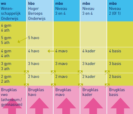 keuzemenu opleidingen